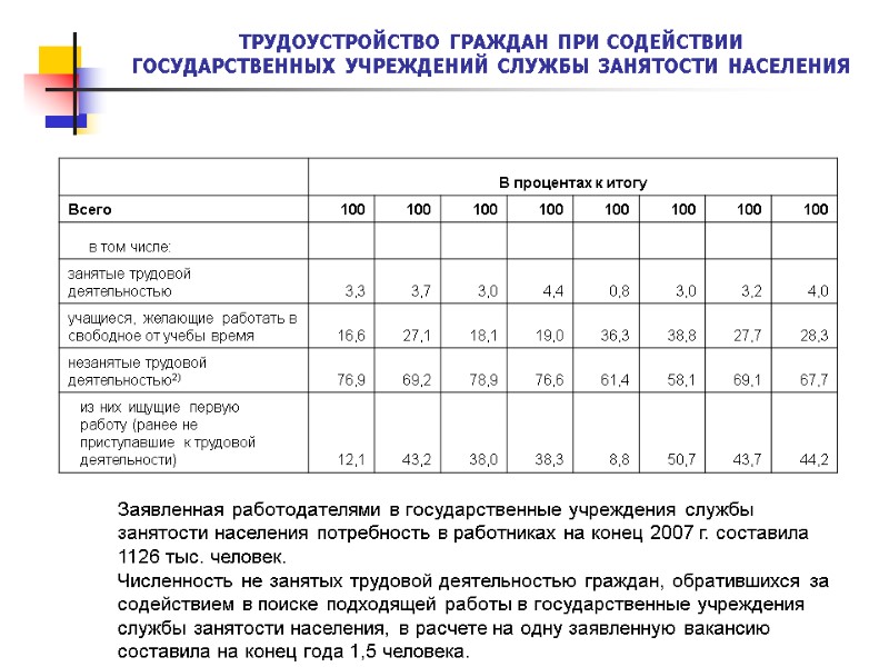 ТРУДОУСТРОЙСТВО ГРАЖДАН ПРИ СОДЕЙСТВИИ  ГОСУДАРСТВЕННЫХ УЧРЕЖДЕНИЙ СЛУЖБЫ ЗАНЯТОСТИ НАСЕЛЕНИЯ Заявленная работодателями в государственные